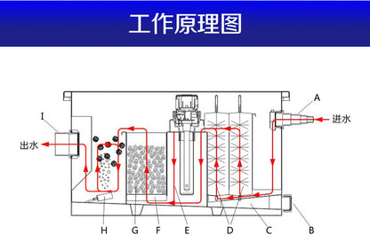 CNF 系列魚池過濾器